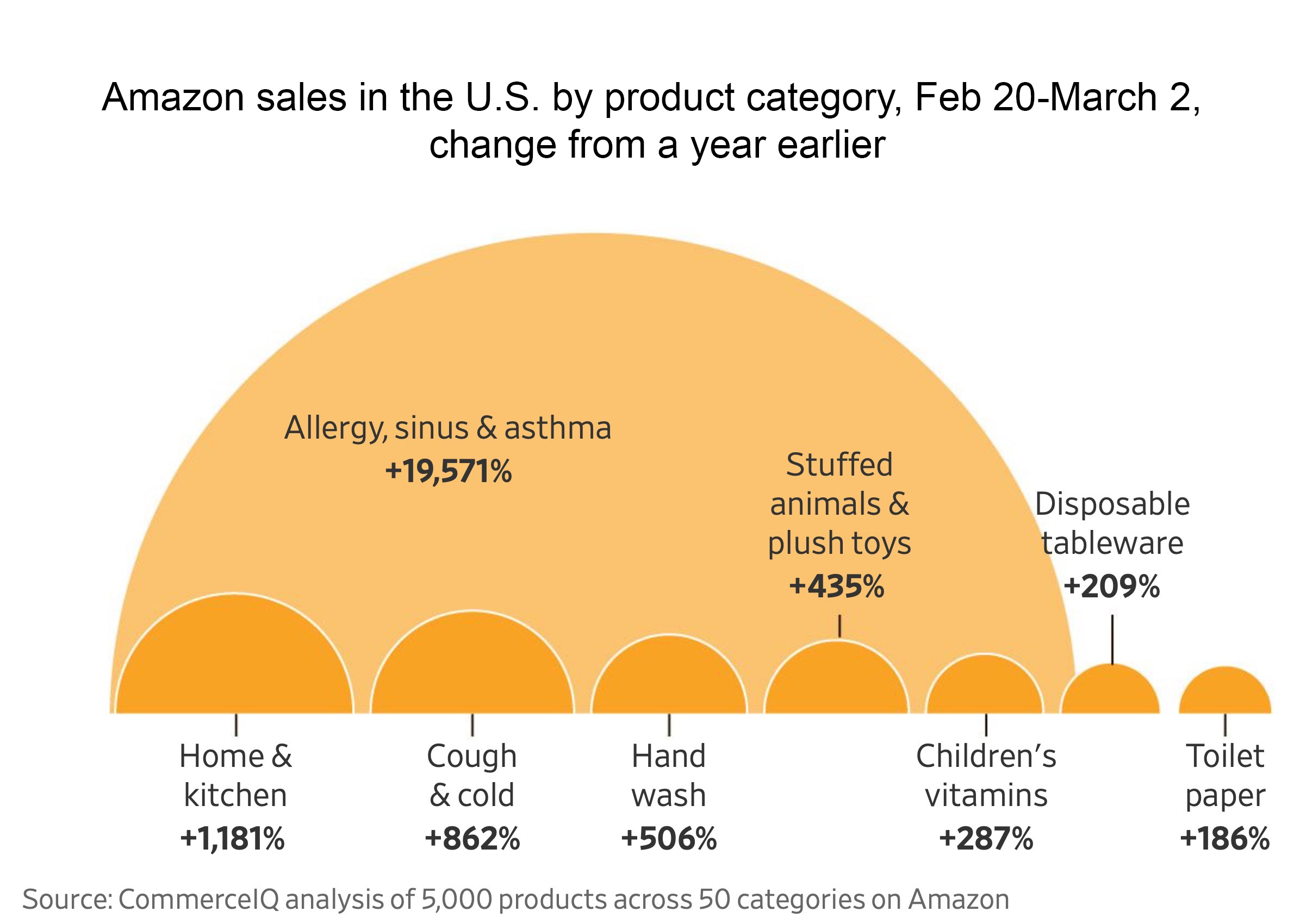 Amazon Product Sales COVID-19